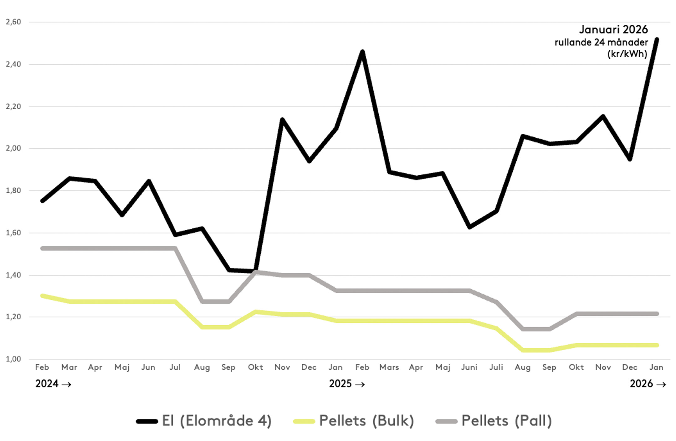 Diagram som visar prisutveckling för el och pellets i bulk respektive på pall