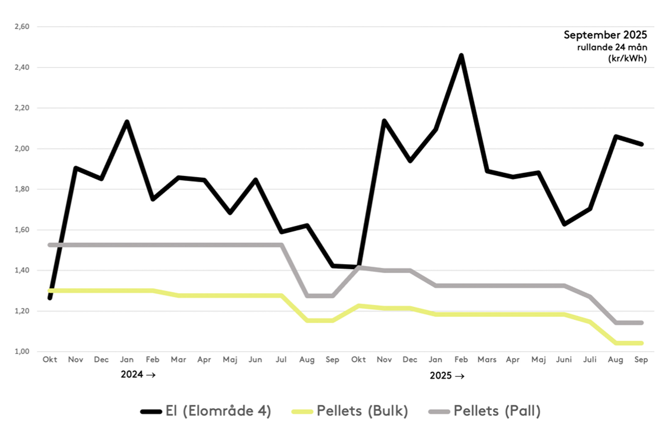 Diagram som visar prisutveckling för el och pellets i bulk respektive på pall