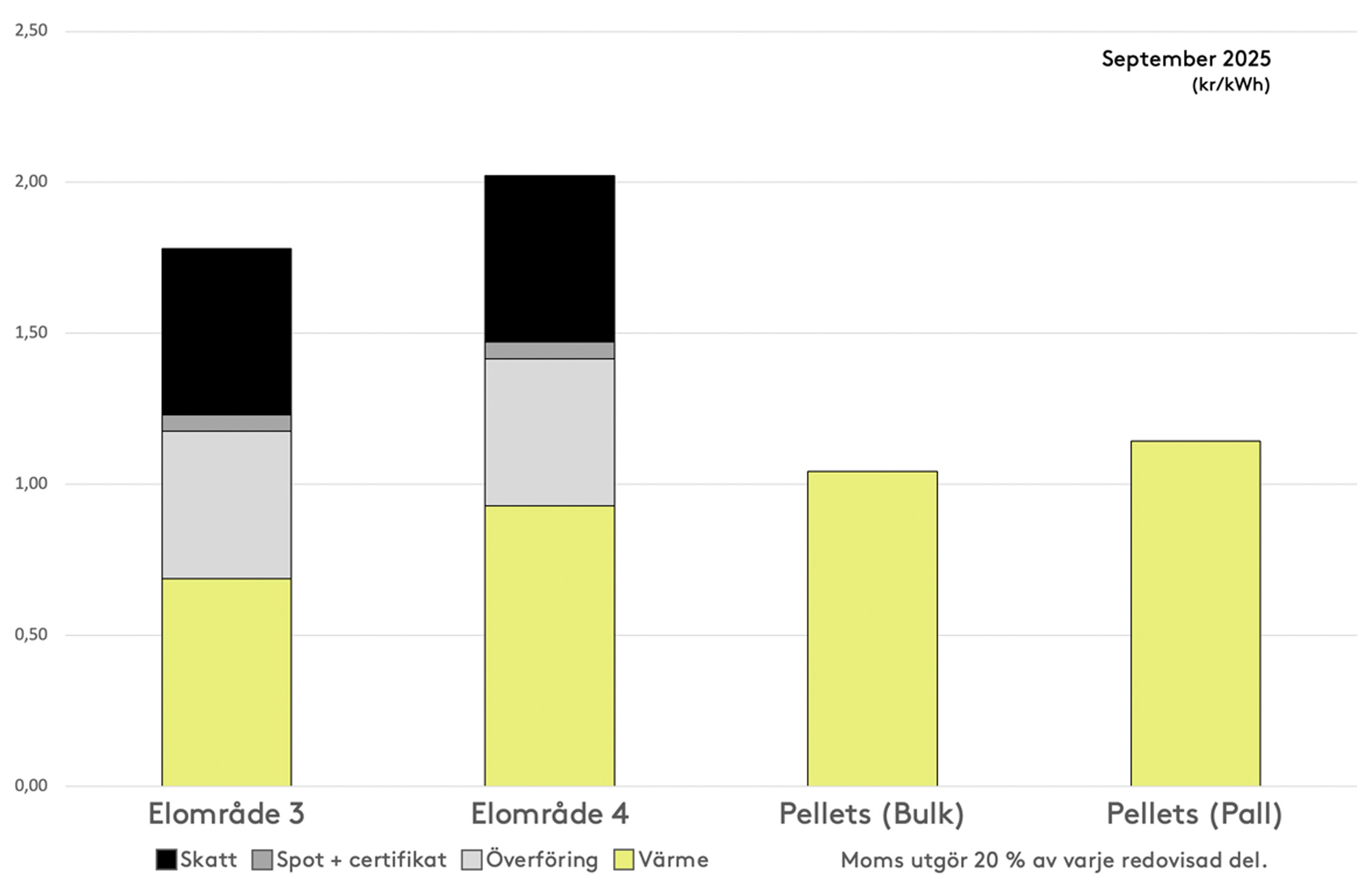 Stapeldiagram som visar hur priserna är uppdelade i elområde 3 och 4 samt pellets i bulk och på pall